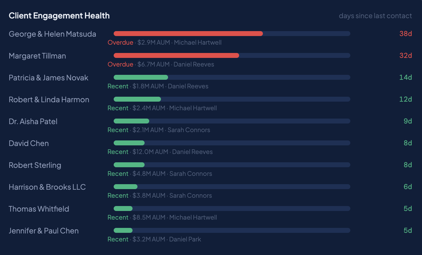 Made CRM client engagement health showing overdue, due soon, and recent contact indicators