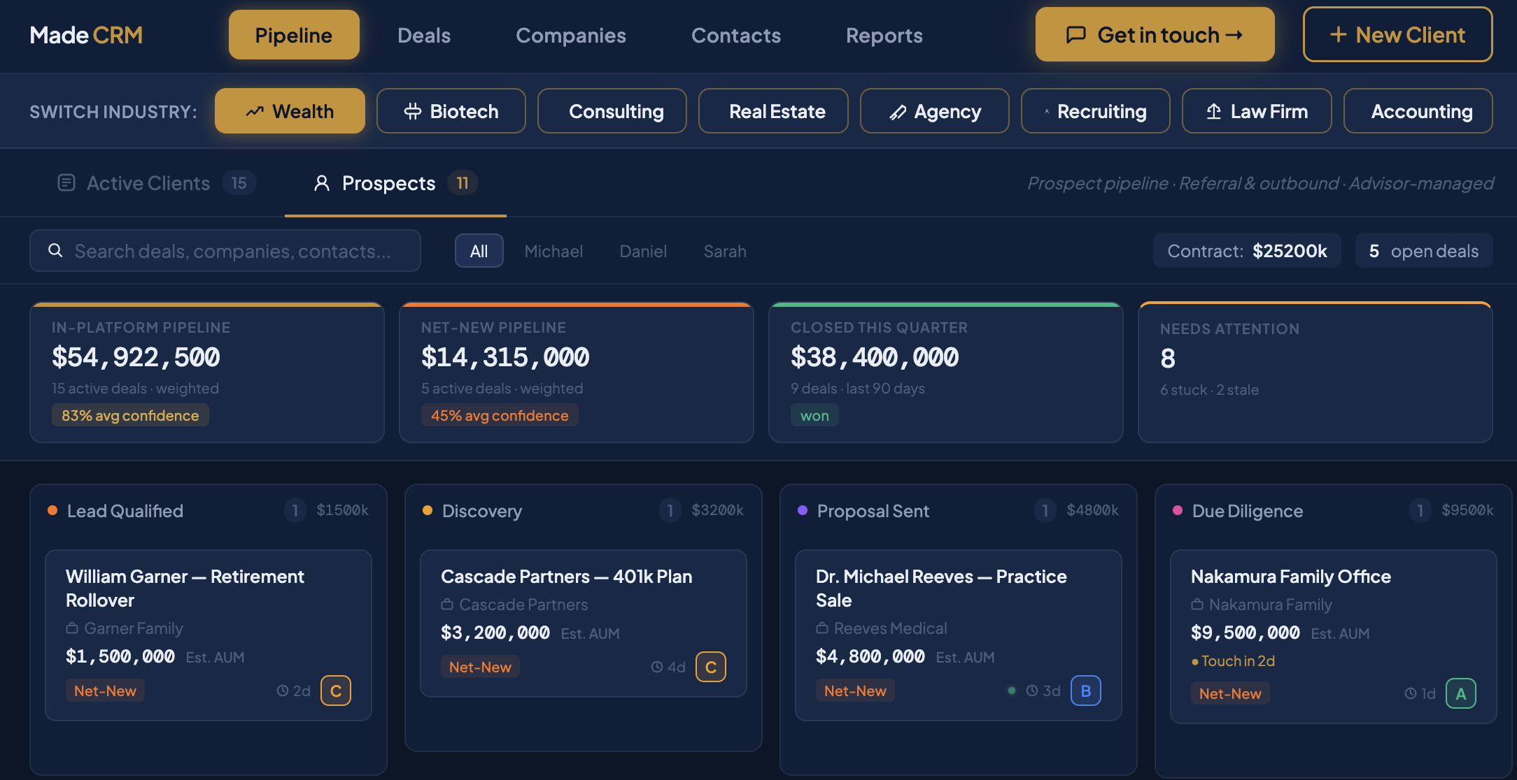 Made CRM prospect pipeline showing lead qualified through contract signed stages
