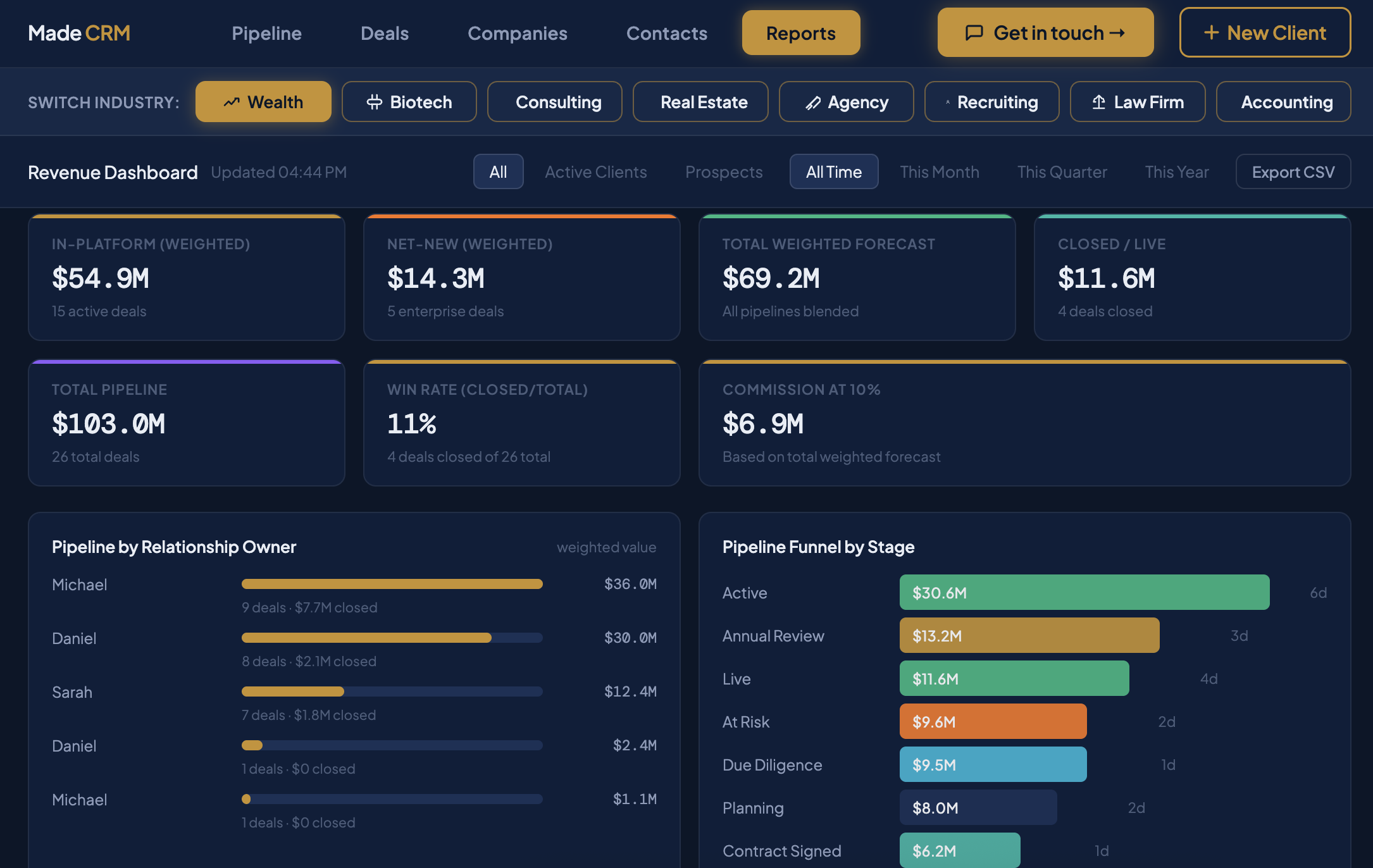 Made CRM revenue dashboard with weighted forecast, win rate, and pipeline by stage