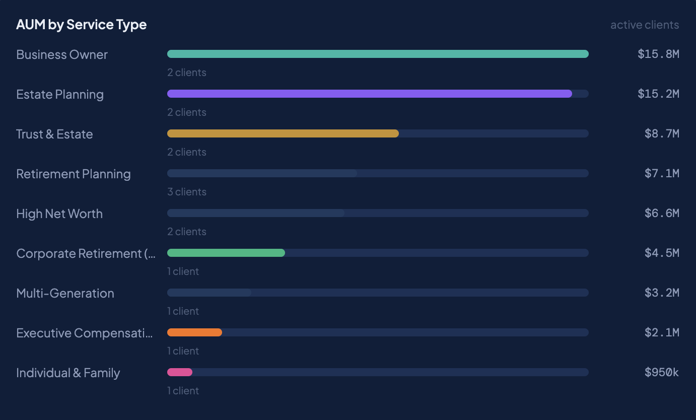 Wealth Management view in Made CRM